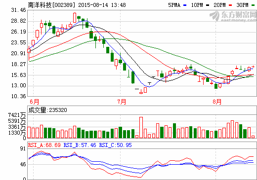 南洋科技：背材膜供不應(yīng)求 鋰電池隔膜產(chǎn)線調(diào)試中