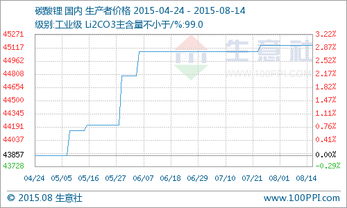 主流報(bào)價(jià)報(bào)價(jià)45142元/噸，同比去年上漲了16.71%