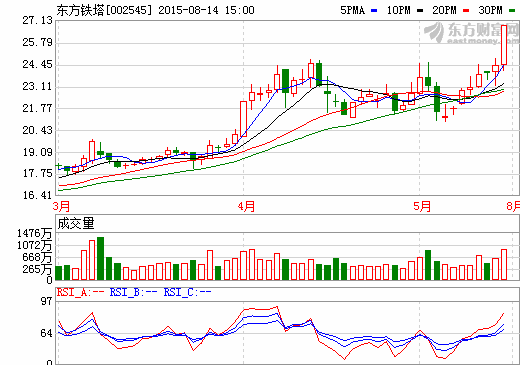 東方鐵塔三大股東套現(xiàn)3億元 高分紅或護(hù)股價(jià)