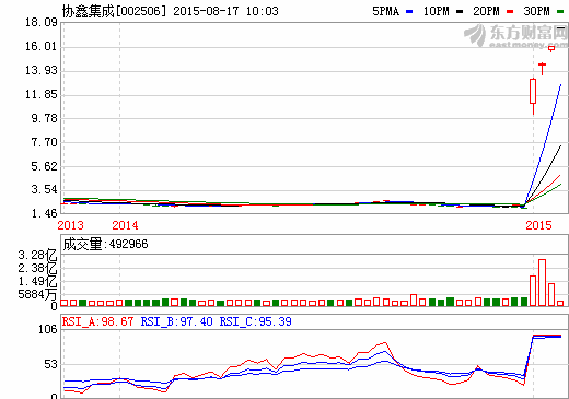 協(xié)鑫集成暴漲10倍背后：光伏產(chǎn)業(yè)上半年逆勢而上