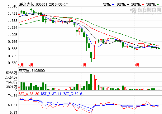 聯(lián)合光伏上半年純利預期約2億元 倒退38%