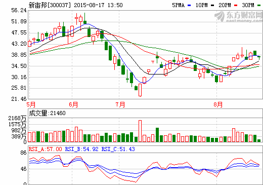 新宙邦上半年鋰電池化學品收入1.7億 電解液產(chǎn)能翻番