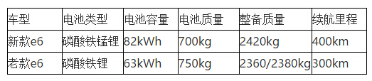 比亞迪步入三元鋰電池陣營？宋或搭載新電池