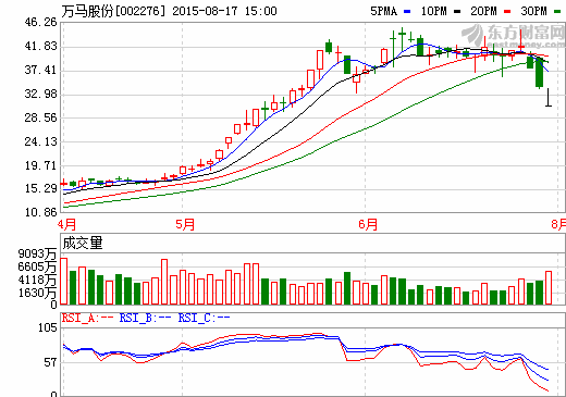 萬馬股份擬溢價(jià)定增 募資12.5億加碼新能源新材料