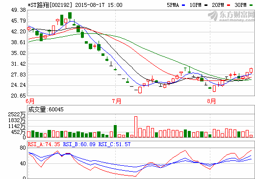 *ST路翔擬投1200萬(wàn)參股設(shè)蕪湖天量鋰電池公司