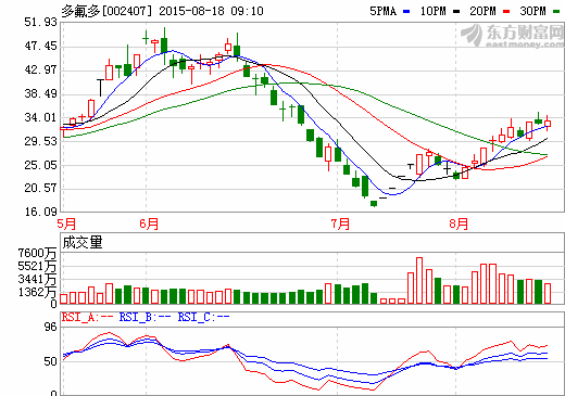 多氟多發(fā)力新能源汽車 明年動(dòng)力鋰電池產(chǎn)能增至3億安時(shí)