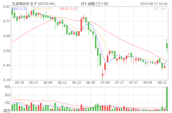 獲李嘉誠(chéng)約3.4億元增持 五龍電動(dòng)車復(fù)牌大漲25%