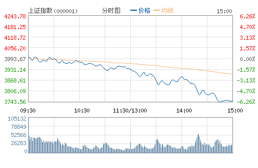 滬指重挫逾6%失守3800點  兩市超千股跌停