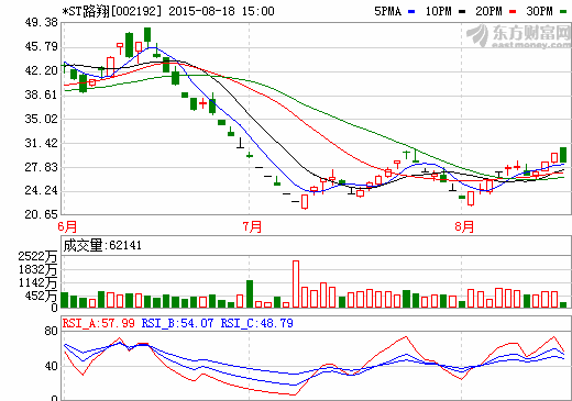 *ST路翔進軍鋰電池控制系統(tǒng) 深入布局新能源產(chǎn)業(yè)