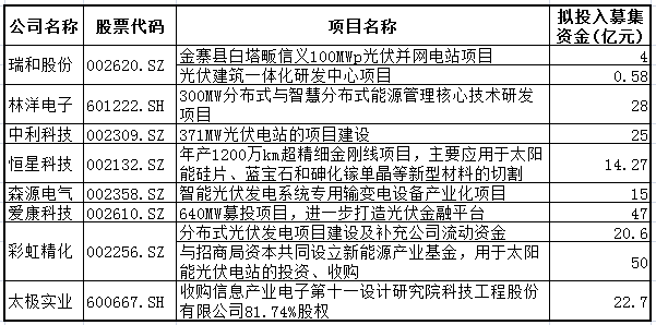 光伏產(chǎn)業(yè)下半年前景向好 8家公司共定增超227億元