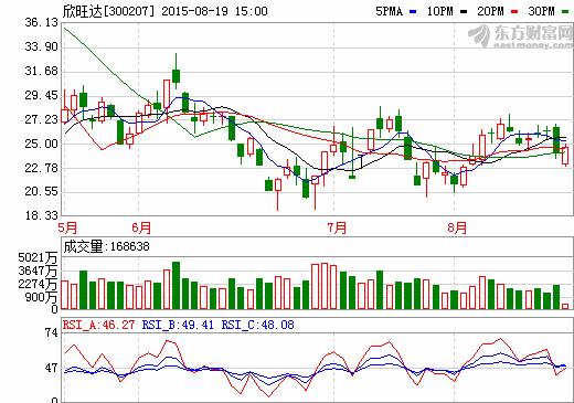 20家機(jī)構(gòu)調(diào)研欣旺達(dá) 儲(chǔ)能業(yè)務(wù)或?qū)⒊A(yù)期