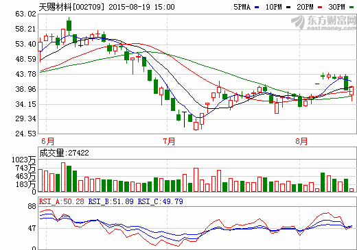 天賜材料擬募資收購(gòu)凱欣電池材料100％股權(quán)