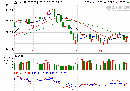 當(dāng)升科技已制出鎳鈷鋁正極材料樣品 未投建生產(chǎn)線