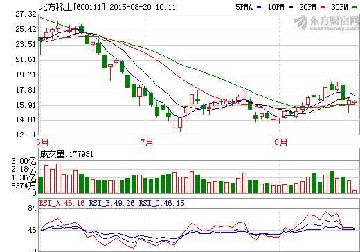 北方稀土預(yù)計(jì)年內(nèi)完成整合 行業(yè)低迷影響銷售收入