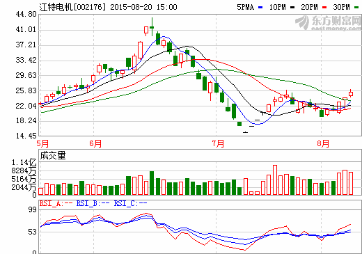 江特電機(jī)擬9.5億收購九龍汽車32.6%股權(quán)