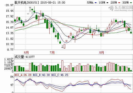 航天機(jī)電擬掛牌出售山西忻州50MW光伏發(fā)電項(xiàng)目