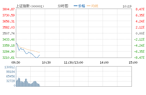 滬指重挫逾8%逼近3200點 兩市超1500股跌停