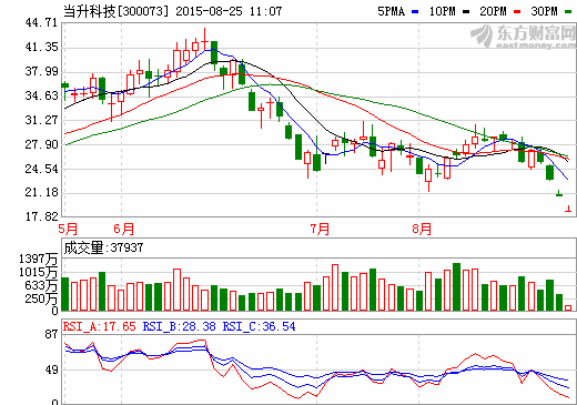 當升科技上半年營收3.4億元 同比增長14.28%