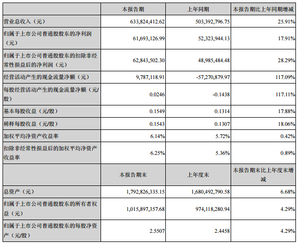 億緯鋰能上半年?duì)I收6.3億元 鋰原電池營收3.3億元 