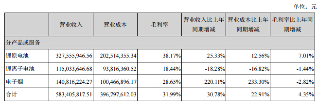 億緯鋰能上半年?duì)I收6.3億元 鋰原電池營收3.3億元 