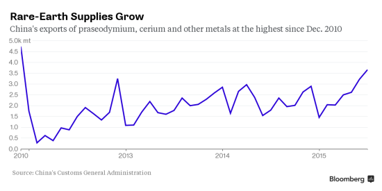 稀土供應(yīng)增長(zhǎng)：中國(guó)金屬鐠、鈰及其他金屬的出口達(dá)到2010年12月以來(lái)的最高水平。
