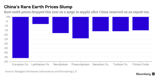  稀土價(jià)格下滑：中國(guó)取消稀土出口關(guān)稅后，供應(yīng)激增稀土價(jià)格下跌。