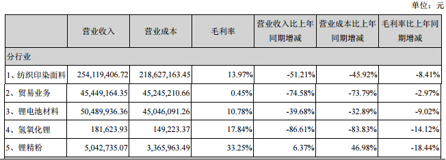 主營(yíng)業(yè)務(wù)構(gòu)成情況