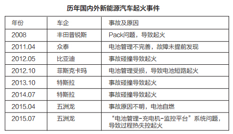 從新能源汽車起火看電池管理的重要性