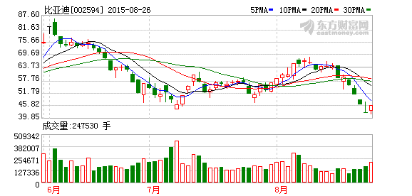 比亞迪上半年營收315億元  新能源車增長1.2倍