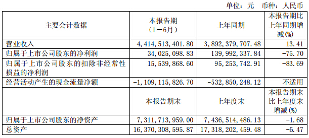 廈門鎢業(yè)上半年營收44.1億元 鋰電池材料銷量增長48%