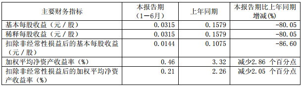 廈門鎢業(yè)上半年營收44.1億元 鋰電池材料銷量增長48%