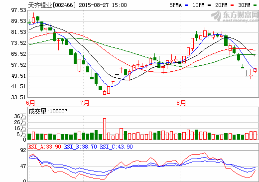 天齊鋰業(yè)股價(jià)走勢(shì)圖