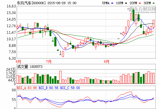 東風(fēng)汽車中期凈利增逾九成 新能源汽車銷量大幅提升