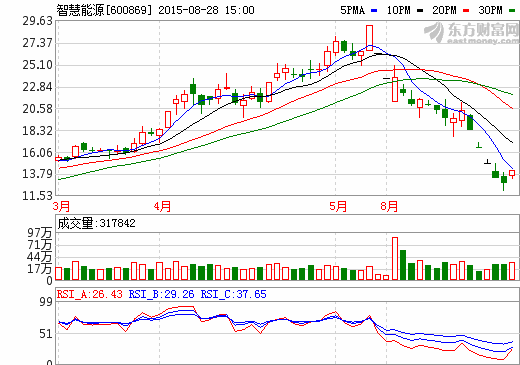 智慧能源：半年報(bào)凈利同比增61.63% 全產(chǎn)業(yè)鏈優(yōu)勢凸顯