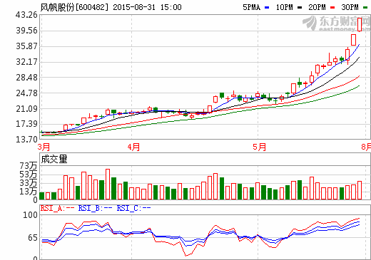 風(fēng)帆股份擬注入144億元動力業(yè)務(wù)資產(chǎn) 募集資金139億