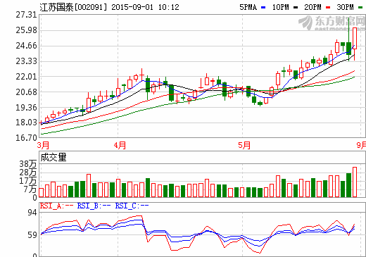 江蘇國(guó)泰子公司鋰電池電解液擴(kuò)能項(xiàng)目已投產(chǎn)