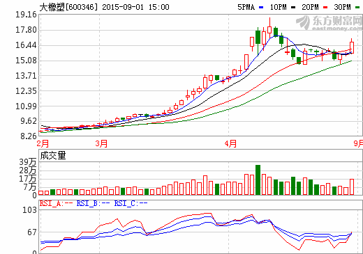 恒力作價百億借殼 大橡塑變身化纖企業(yè)