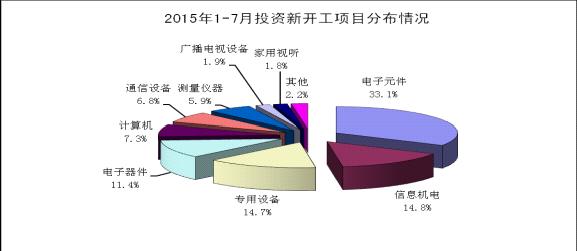 工信部：1-7月電子信息產(chǎn)業(yè)新增固定資產(chǎn)3381.5億元