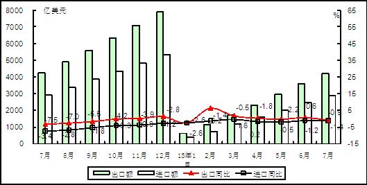 圖1  2015年以來電子信息產(chǎn)品累計進出口額情況