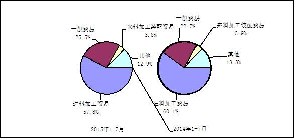 圖3  2015年與2014年1－7月電子信息產(chǎn)品主要貿(mào)易方式出口份額對比