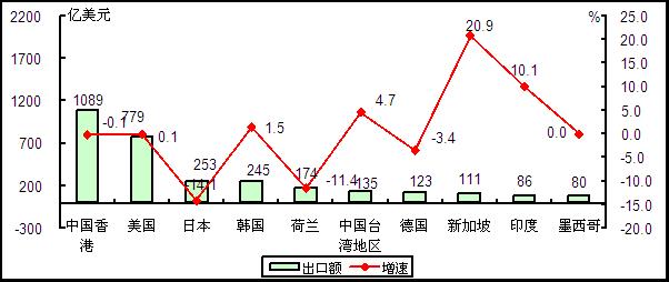 圖5  2015年1－7月我國電子信息產(chǎn)品出口額前十位國家和地區(qū)情況