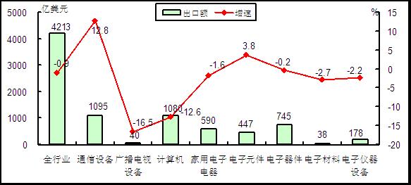 圖2  2015年1－7月電子信息產(chǎn)品各行業(yè)出口情況對比