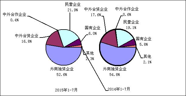 圖4  2015年與2014年1－7月電子信息產(chǎn)品各類企業(yè)出口份額對比