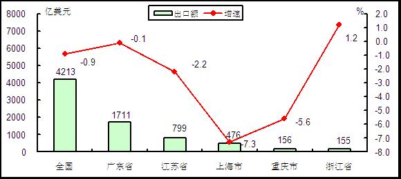 圖6  2015年1－7月電子信息產(chǎn)品出口額前五位省市情況