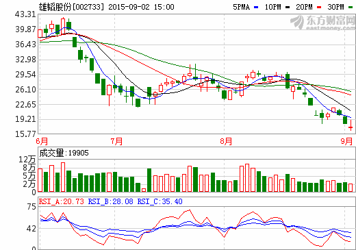 雄韜股份：中報(bào)業(yè)績穩(wěn)健,積極布局動(dòng)力電池及儲(chǔ)能