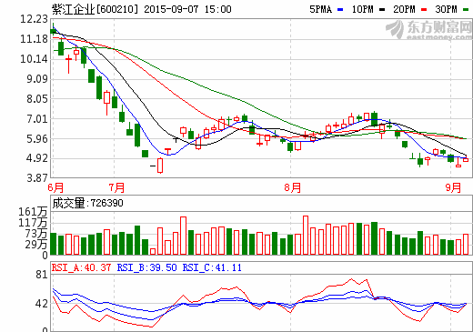 紫江企業(yè)：上半年營收43.39億元 較去年同期降3.81%