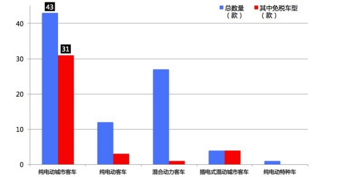 詳解北汽福田目錄公告體系 布局中國(guó)西南？