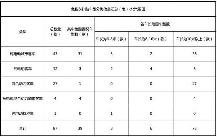 詳解北汽福田目錄公告體系 布局中國(guó)西南？