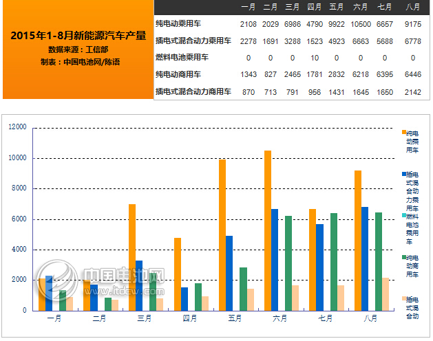 工信部：2015年8月新能源汽車產(chǎn)量達(dá)2.45萬輛