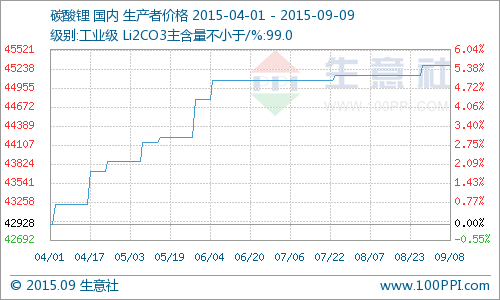 8月碳酸鋰行情走勢分析 同比去年上漲16.31%